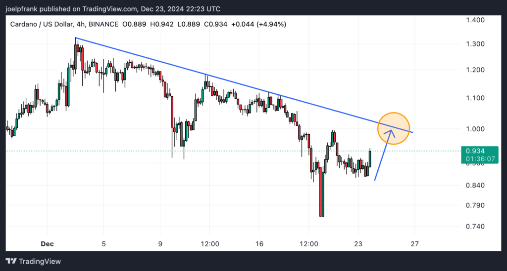 Gráfico do Cardano no TradingView