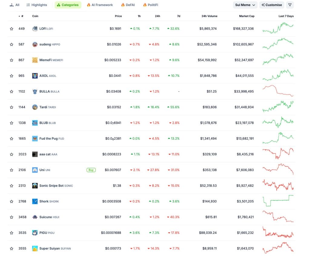 Memecoins no CoinGecko