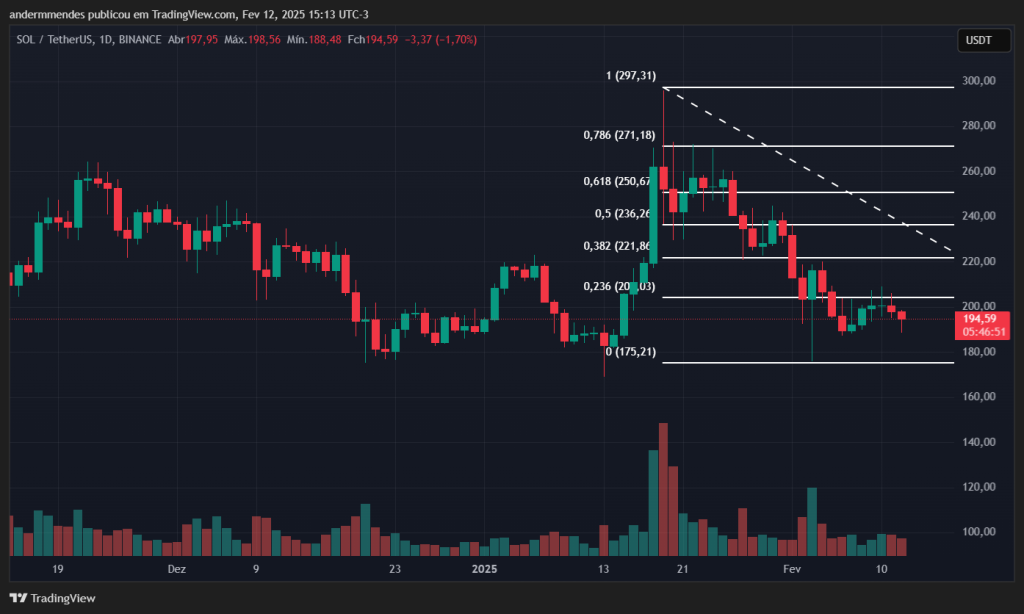 Gráfico da Solana (SOL) no TradingView