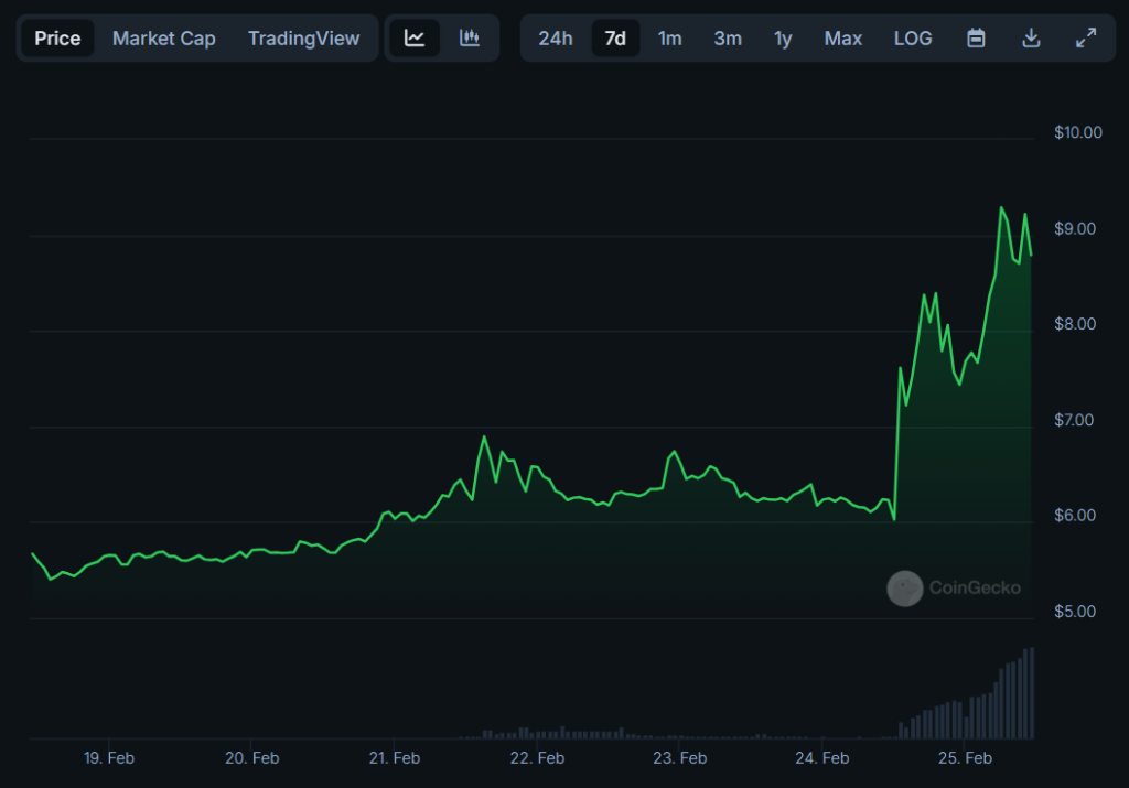 Movimentação de preço da Vana (VANA). Fonte: CoinGecko