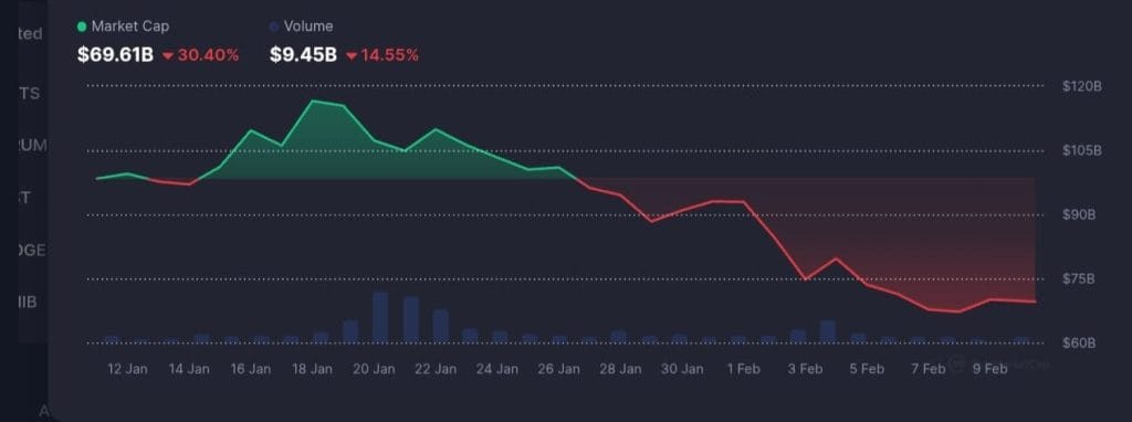 Valor de mercado das memecoins. Fonte: CoinMarketCap