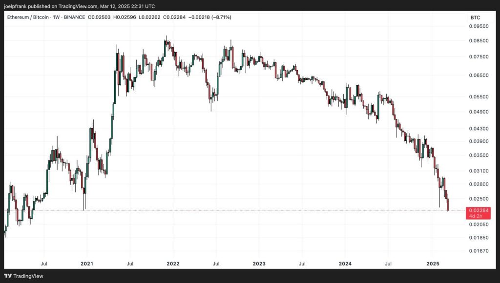 Gráfico do Ethereum (ETH) no TradingView