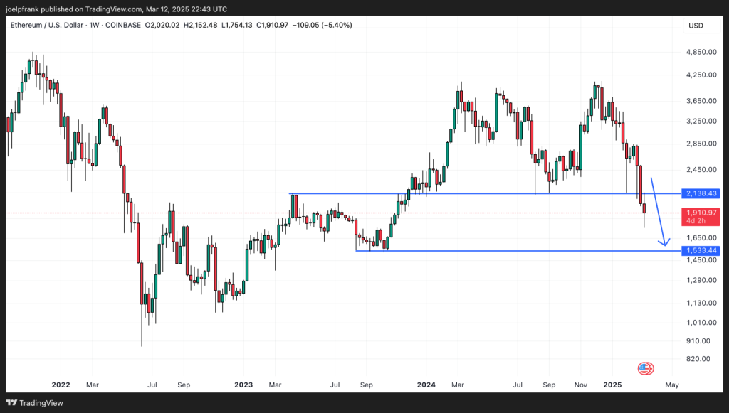 Gráfico do Ethereum (ETH) no TradingView