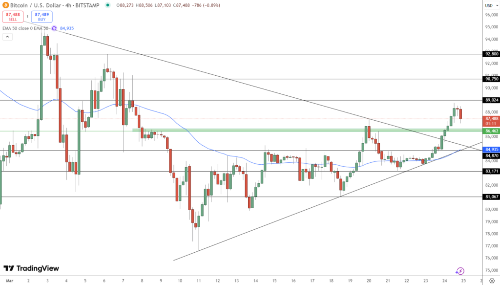 Gráfico do Bitcoin (BTC) no TradingView