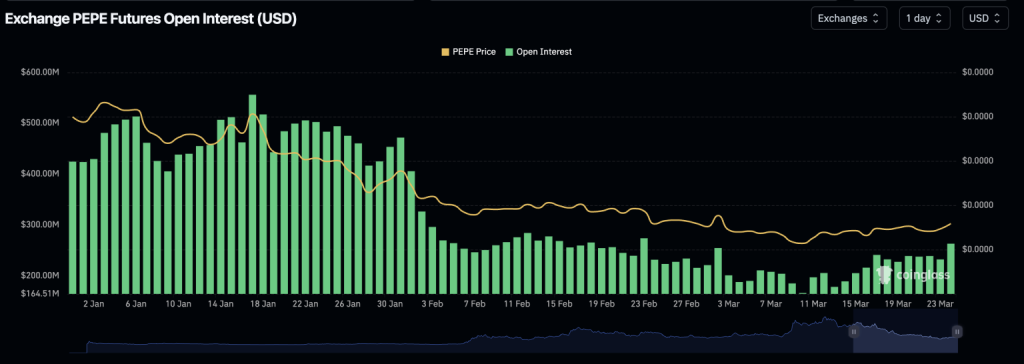 Open Interest da PEPE