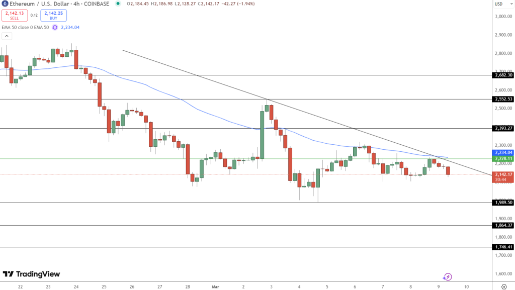 Gráfico do Ethereum (ETH) no TradingView
