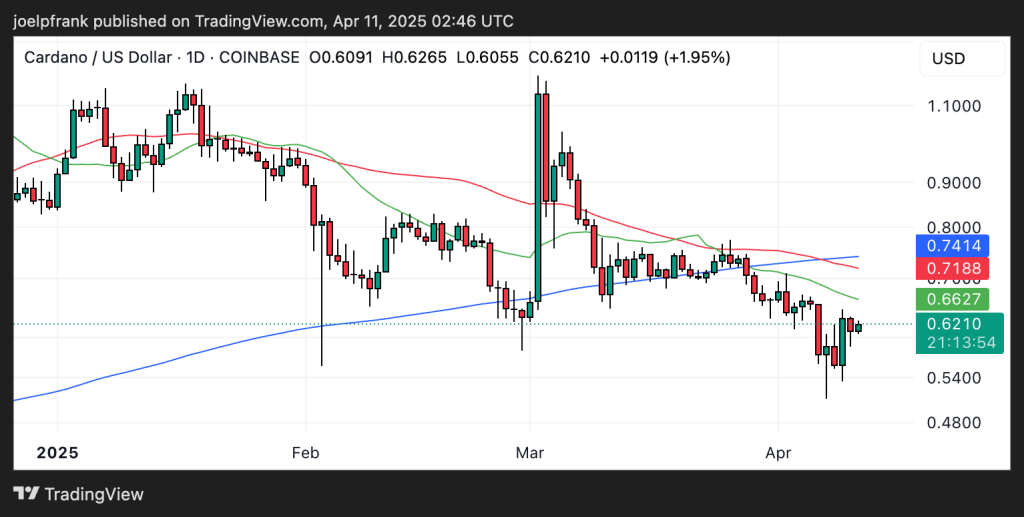 Gráfico do Cardano (ADA) no TradingView