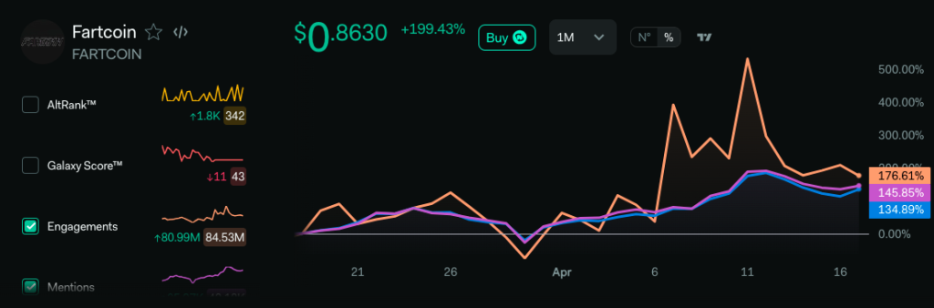 Volume social do FARTCOIN. Fonte: LunarCrush