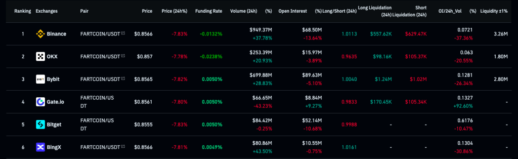 Taxas de financiamento do FARTCOIN. Fonte: Coinglass