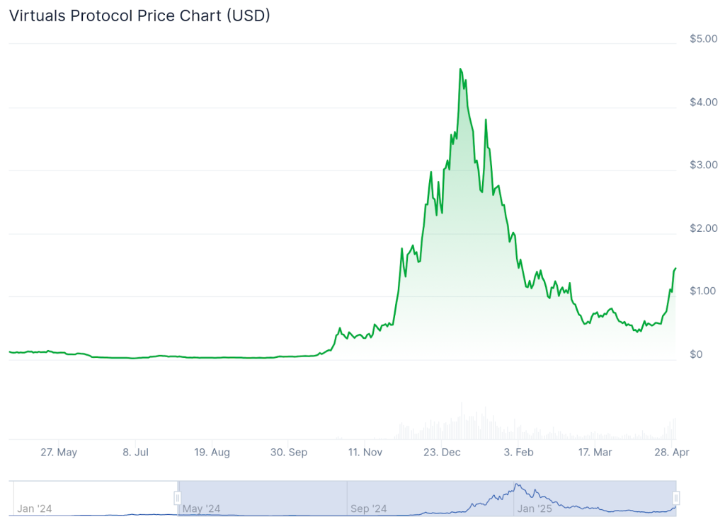 Gráfico do Virtuals Protocol. Fonte: CoinGecko
