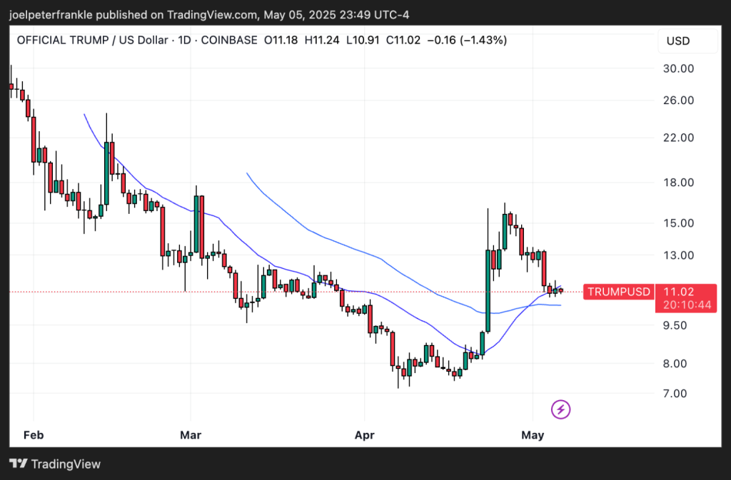 Gráfico do Official Trump (TRUMP) no TradingView