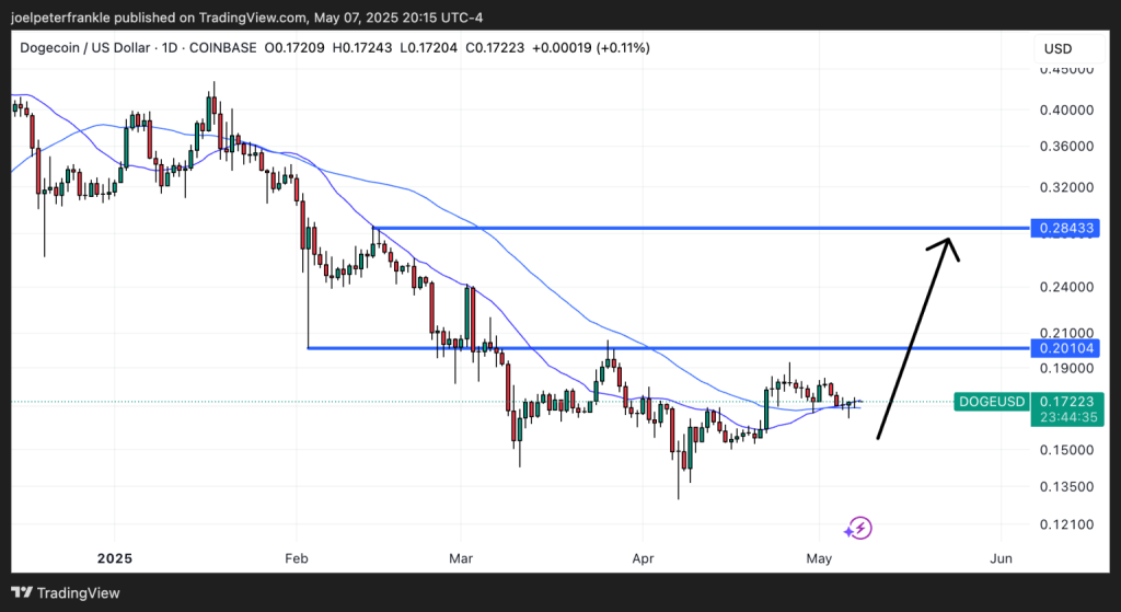 Gráfico do Dogecoin (DOGE) no TradingView