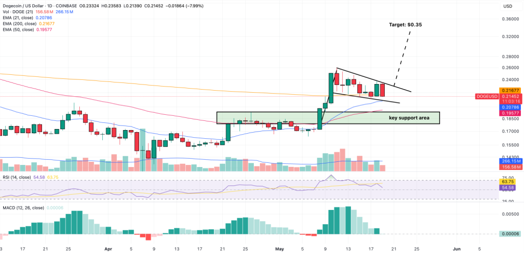 Gráfico do Dogecoin (DOGE) no TradingView