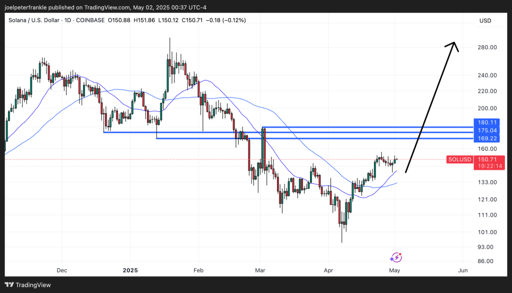 Gráfico do Solana (SOL) no TradingView