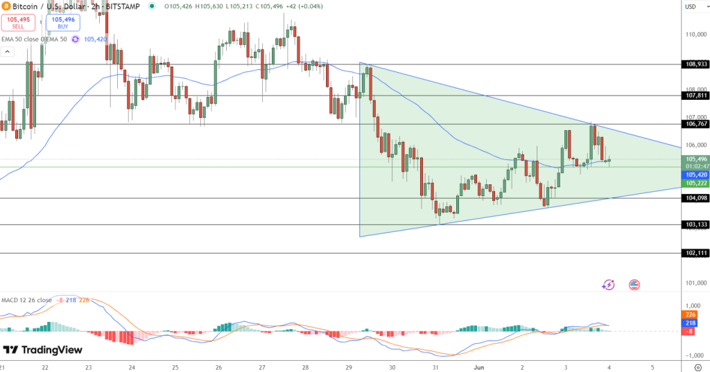 Gráfico do Bitcoin (BTC) no TradingView