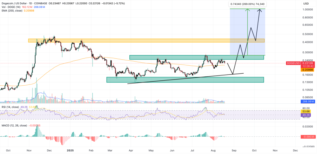 Gráfico do Dogecoin (DOGE) no TradingView