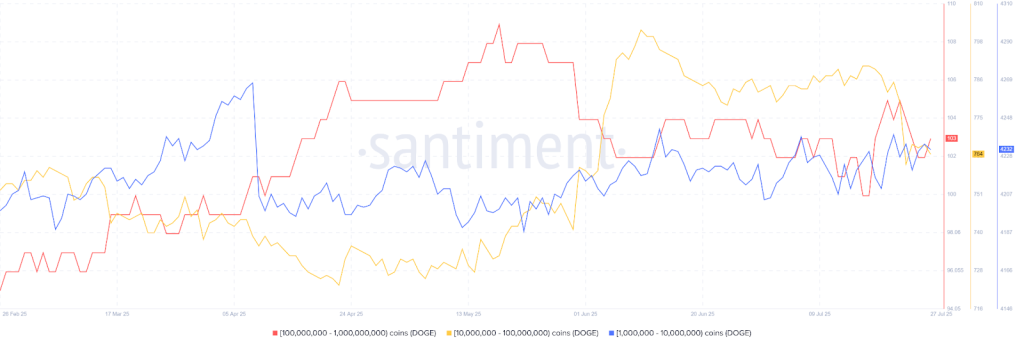 Movimentação das baleias de Dogecoin (DOGE). Fonte: Santiment