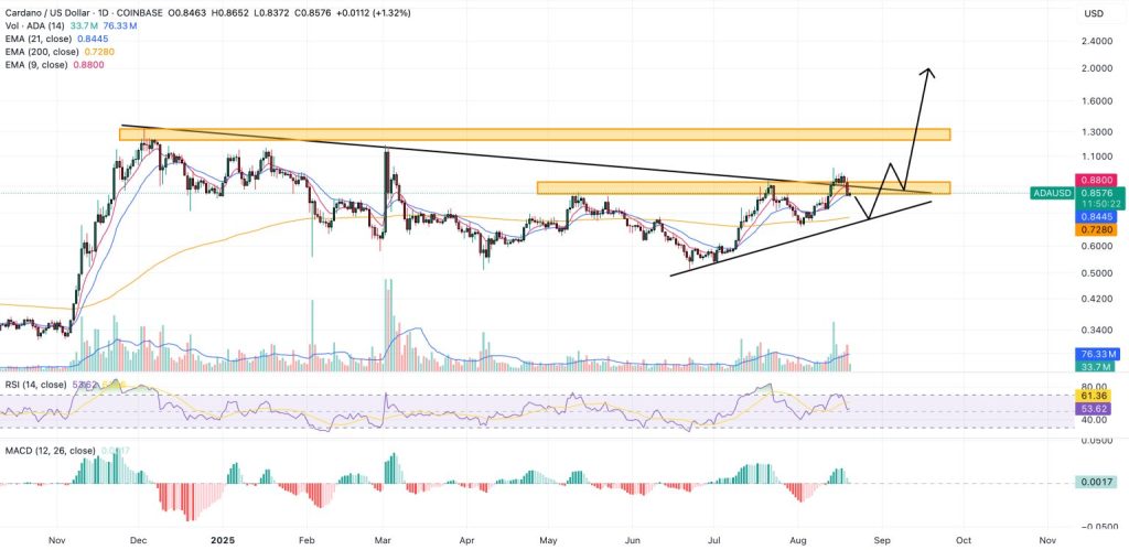 Gráfico do Cardano (ADA) no TradingView