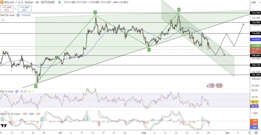 Gráfico do Bitcoin (BTC) no TradingView