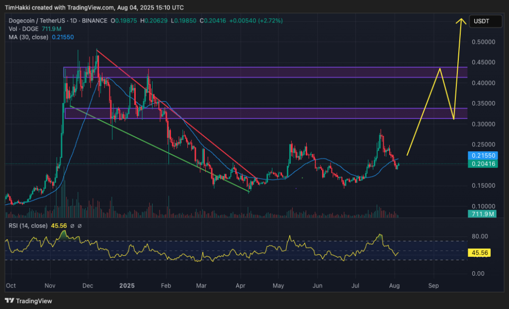 Gráfico do Dogecoin (DOGE) no TradingView