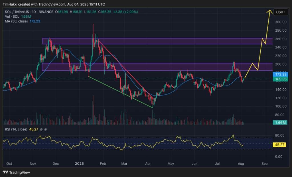 Gráfico do Solana (SOL) no TradingView