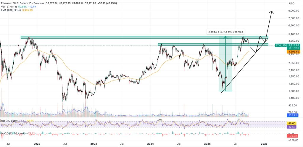 Gráfico do Ethereum (ETH) no TradingView