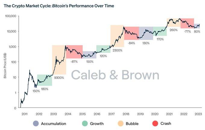 ciclo do BTC