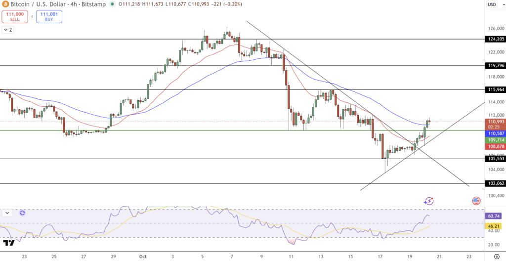 Gráfico do Bitcoin (BTC) no TradingView