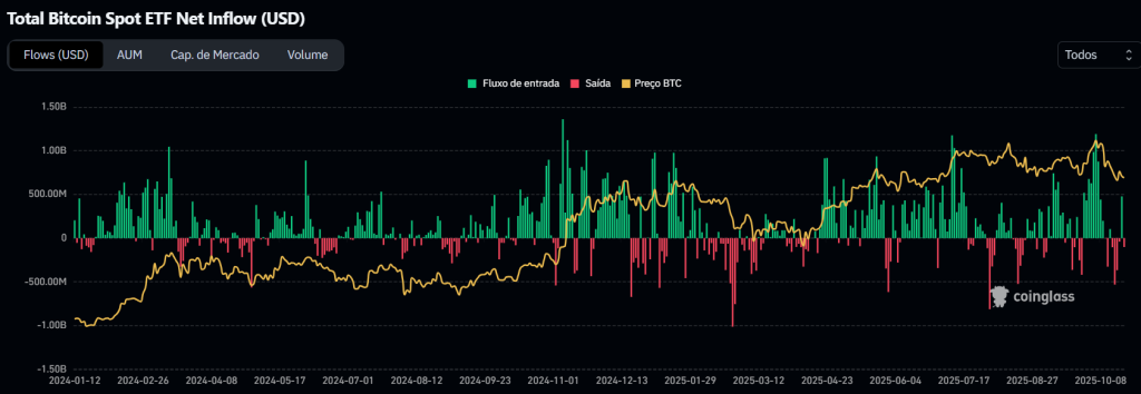 Fluxos dos ETFs de Bitcoin (BTC). Fonte: Coinglass