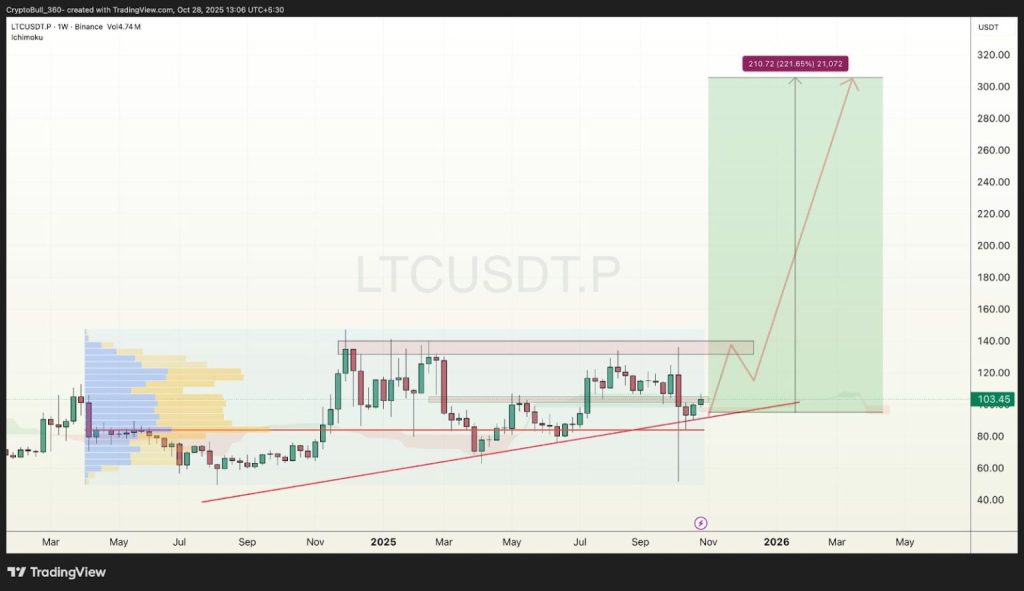 Gráfico do Litecoin (LTC) no TradingView