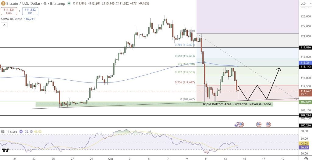 Gráfico do Bitcoin (BTC) no TradingView