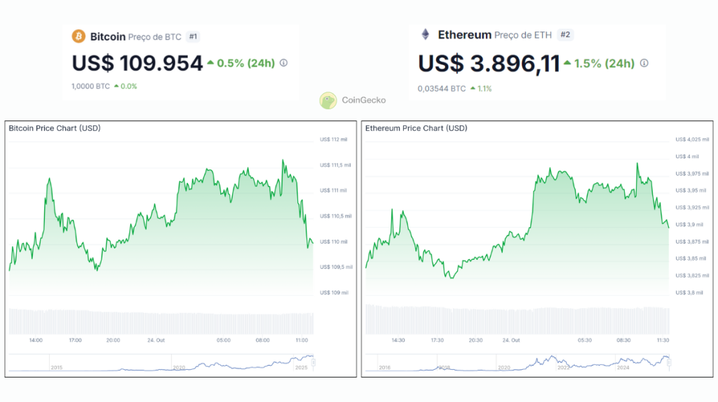 Gráfico de preço do Bitcoin a US$ 109.954 e Ethereum a US$ 3.896 em outubro de 2025 segundo CoinGecko