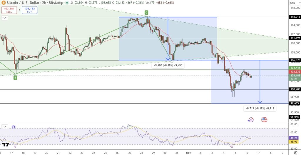 Gráfico do Bitcoin (BTC) no TradingView