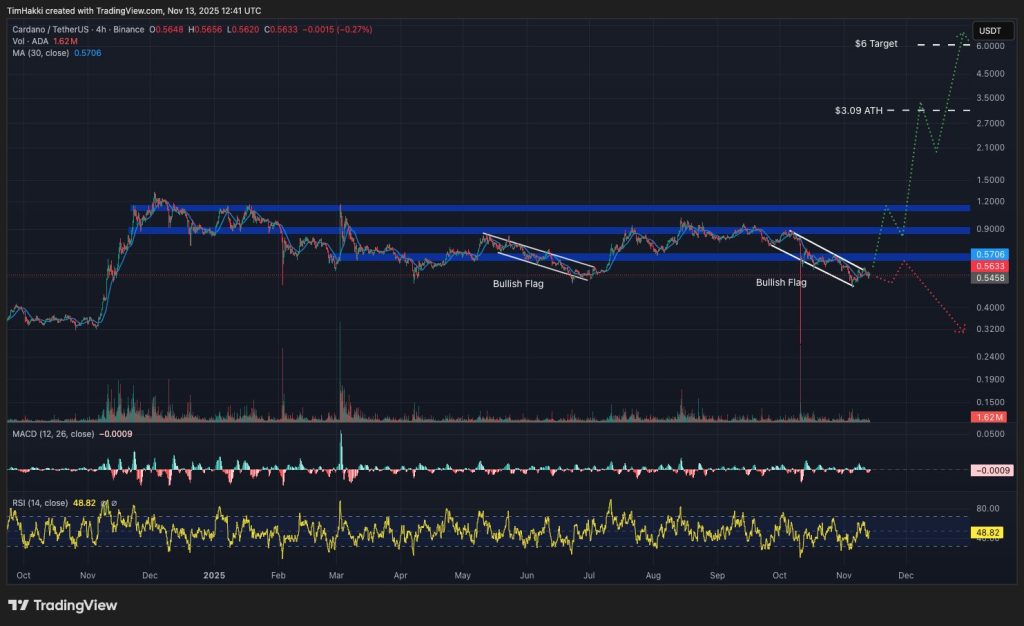 Gráfico do Cardano (ADA) no TradingView