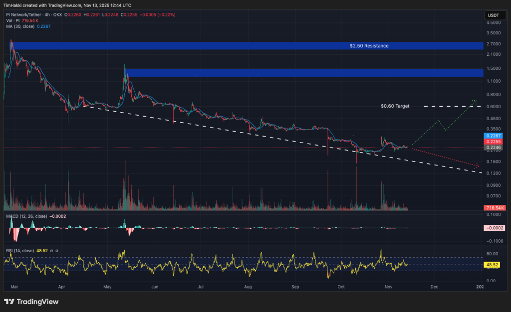 Gráfico do Pi Network (PI) no TradingView