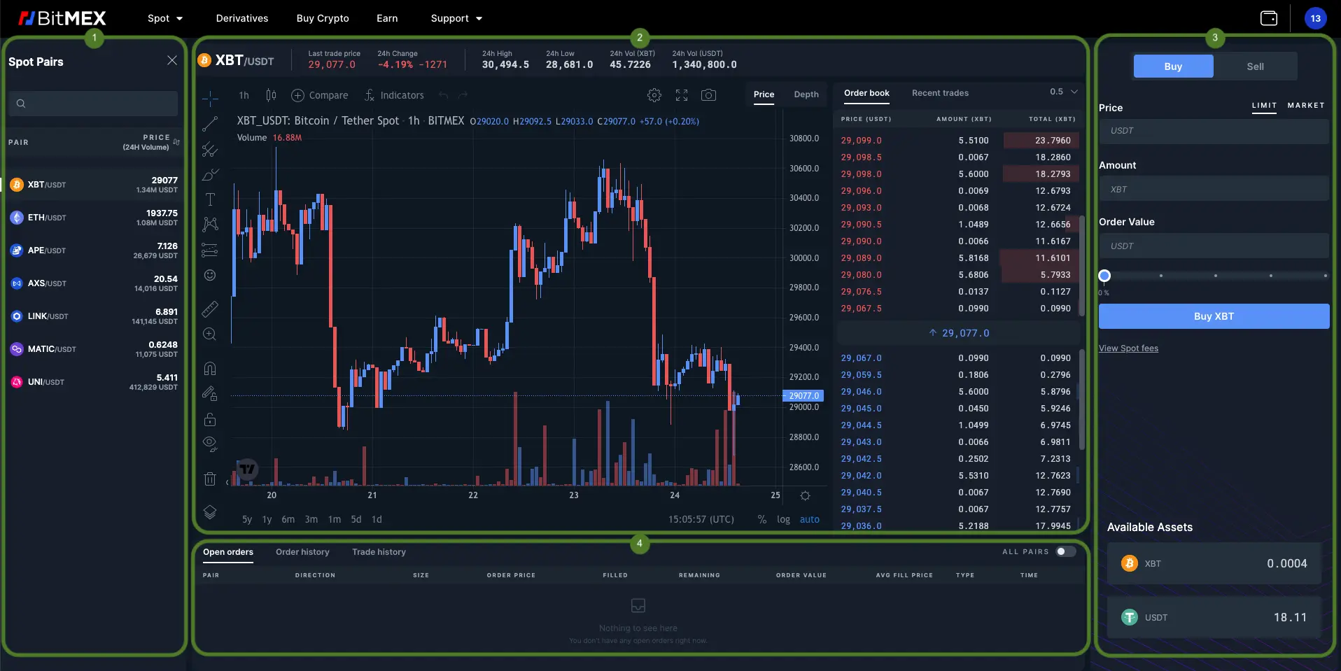 Screenshot of the BitMEX trading platform interface showing a Bitcoin USDT candlestick chart and order book