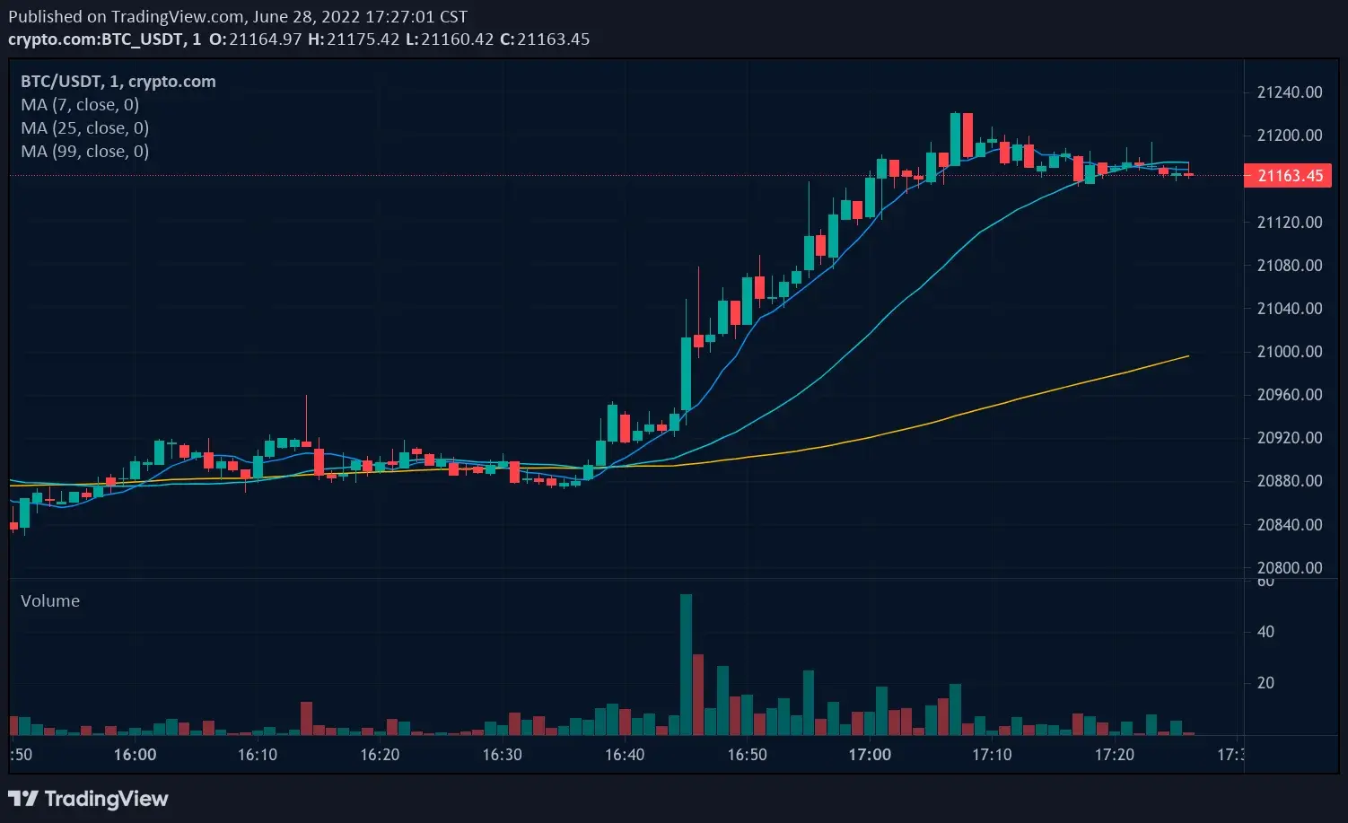 Crypto trading chart for BTC/USDT with price and volume indicators.