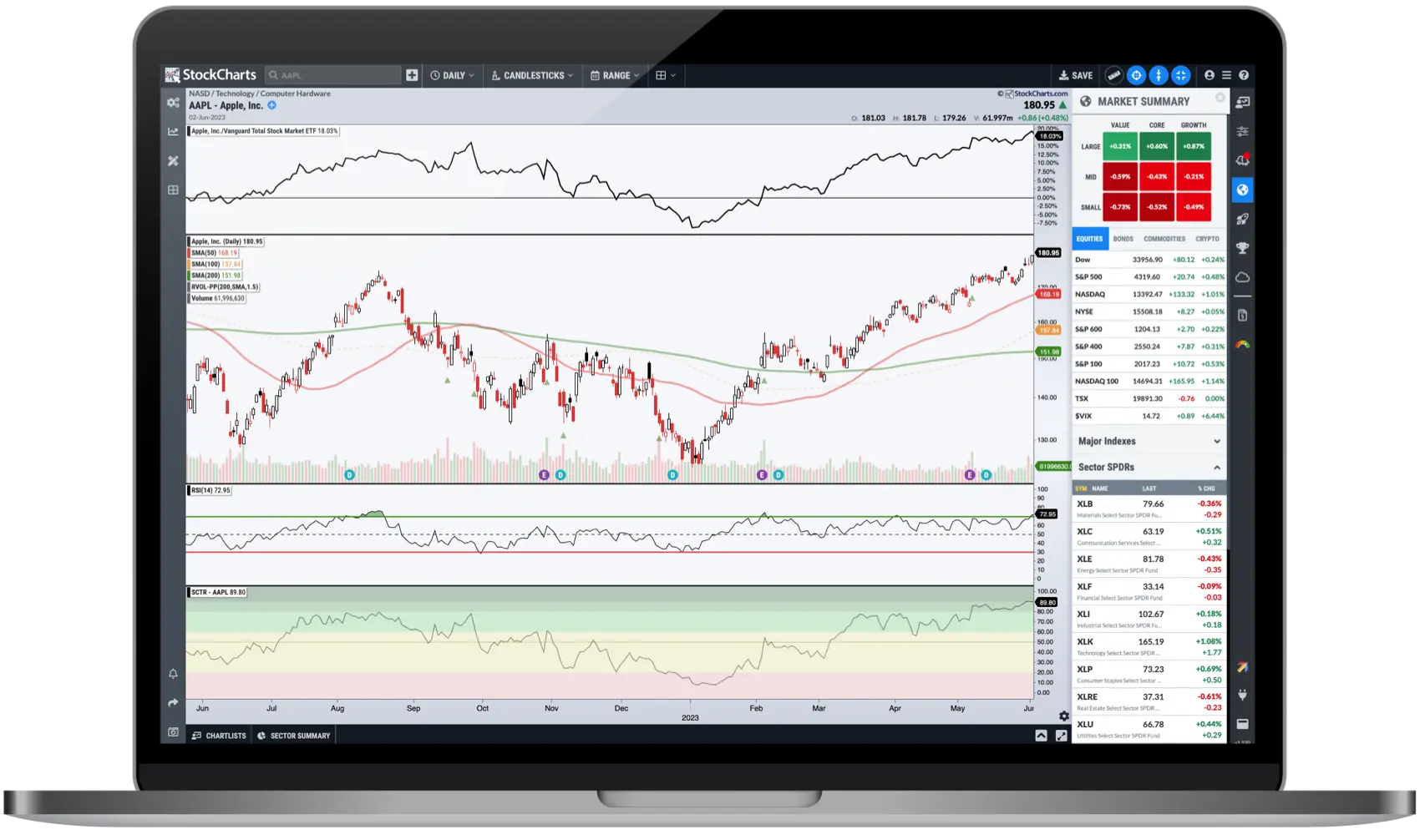 Laptop screen displaying a detailed StockCharts interface with Apple Inc. AAPL candlestick and line charts.