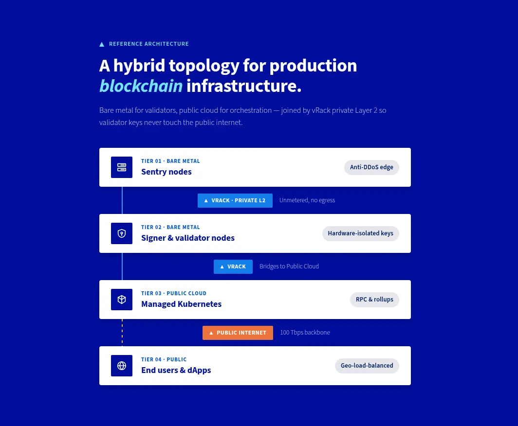 Diagram of a hybrid topology for blockchain infrastructure showing tiers from sentry nodes to end users.