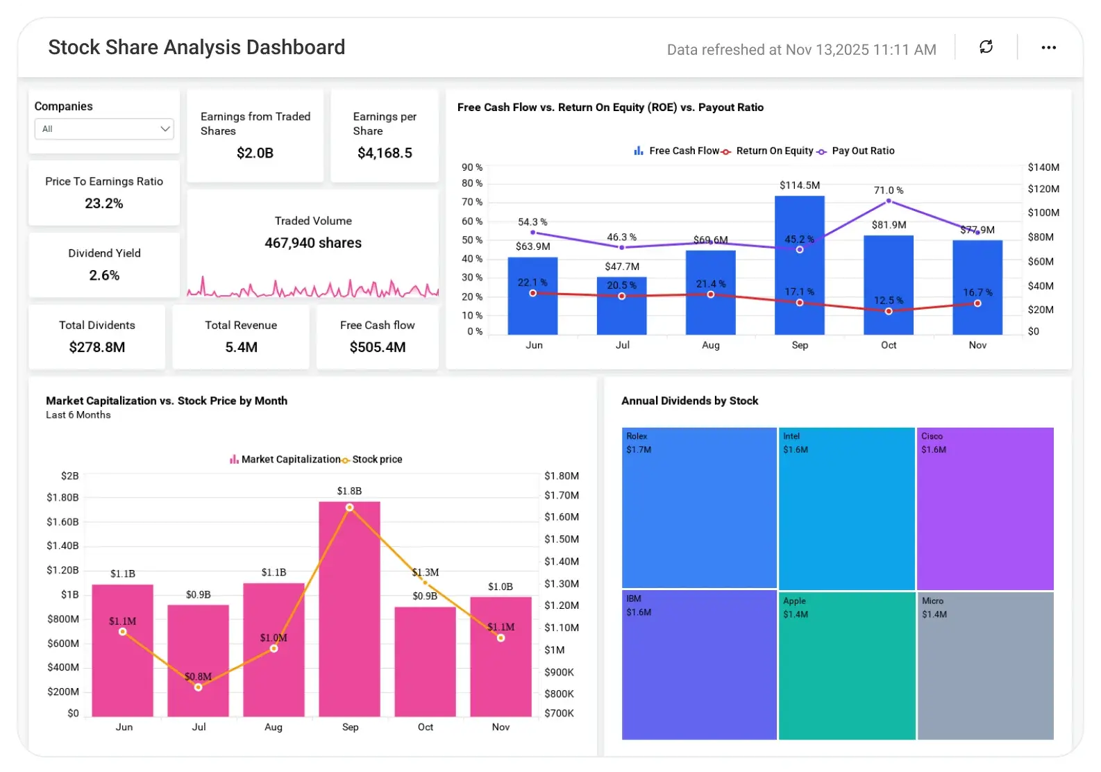 Financial dashboard showing stock share analysis with candlestick charts, bar graphs, and key performance indicators.