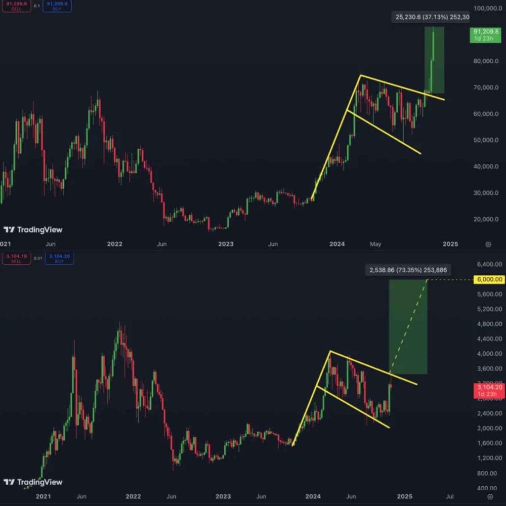 Análisis sobre el precio de Ethereum