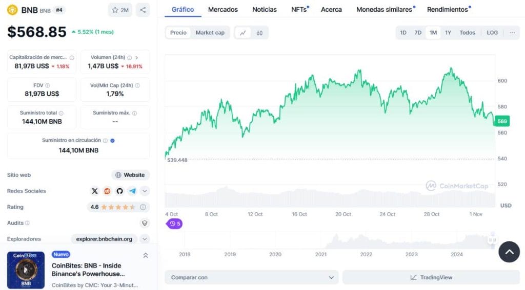 Gráfica del precio de BNB. *Fuente: CoinMarketCap.com