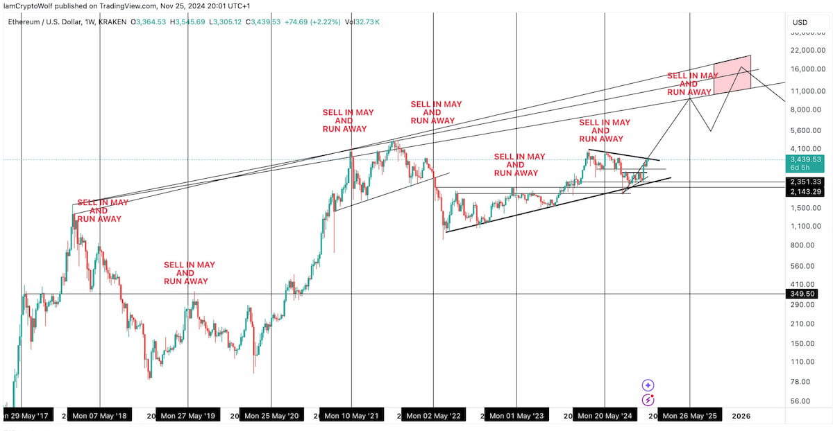 Ethereum predicción. Los pronósticos son optimistas para 2026