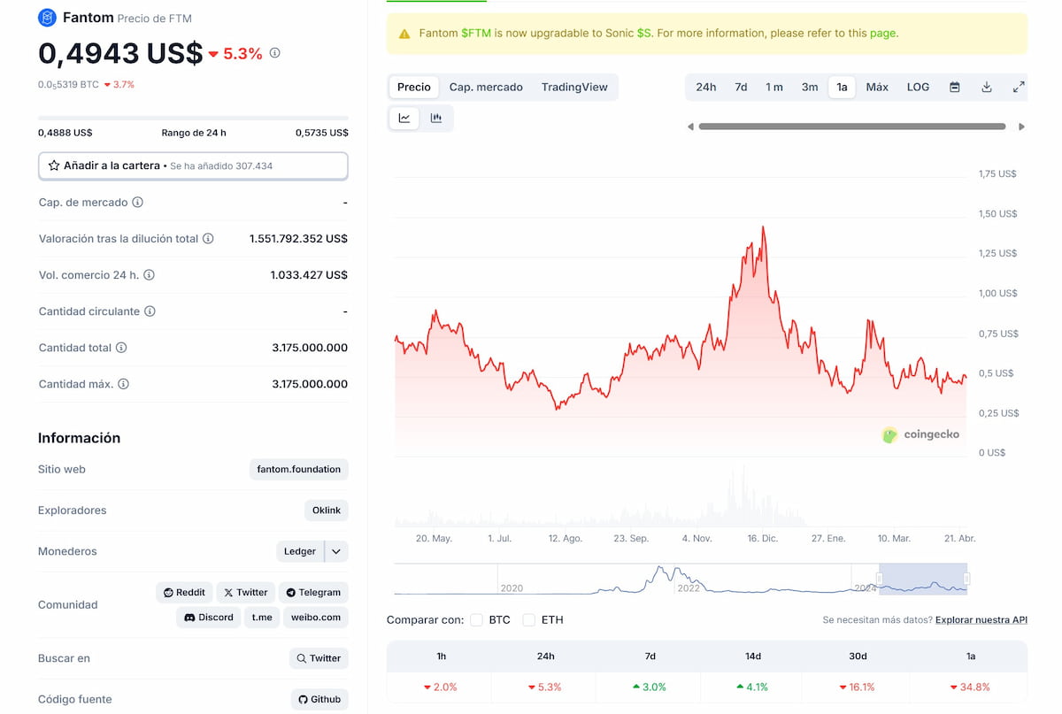 Fantom Criptomoneda variación de precios en el último año