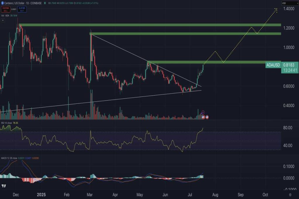 Análisis técnico del precio de Cardano