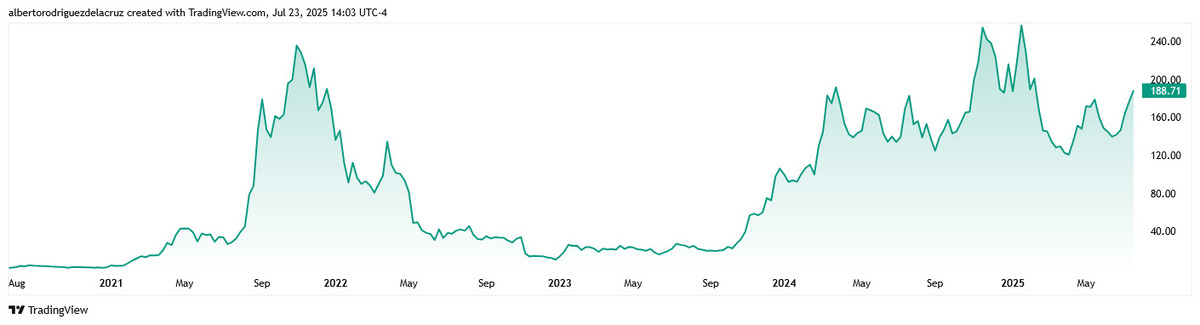 Crecimiento del precio de Solana a 5 años // Fuente: TradingView