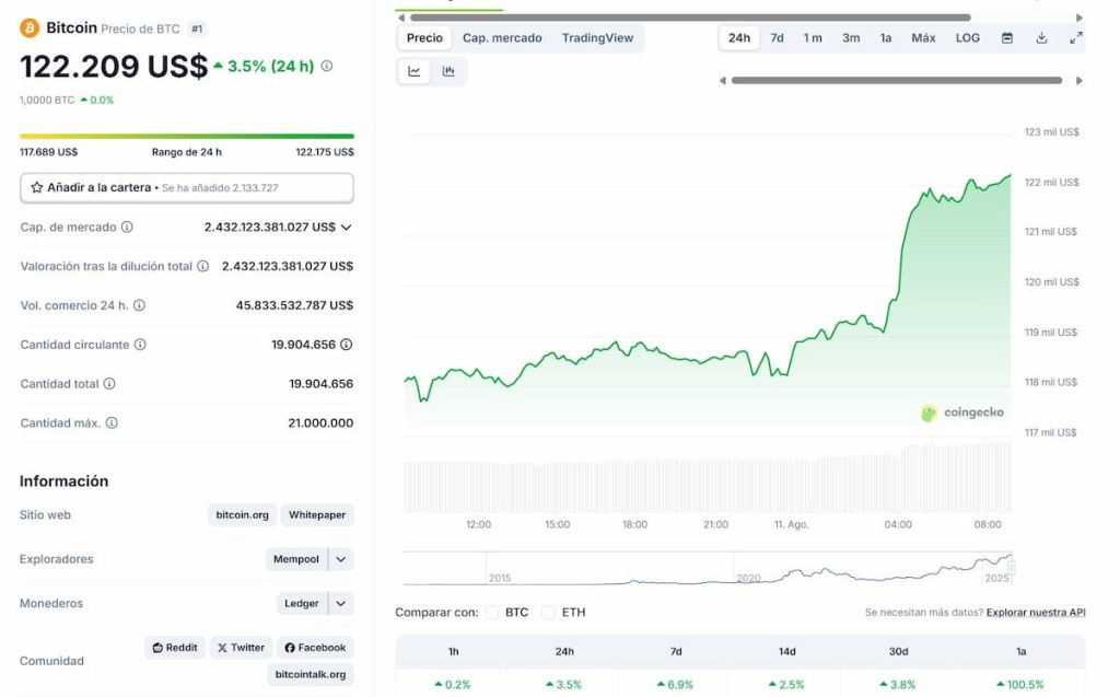 Bitcoin próximo a un nuevo ATH según los gráficos diarios