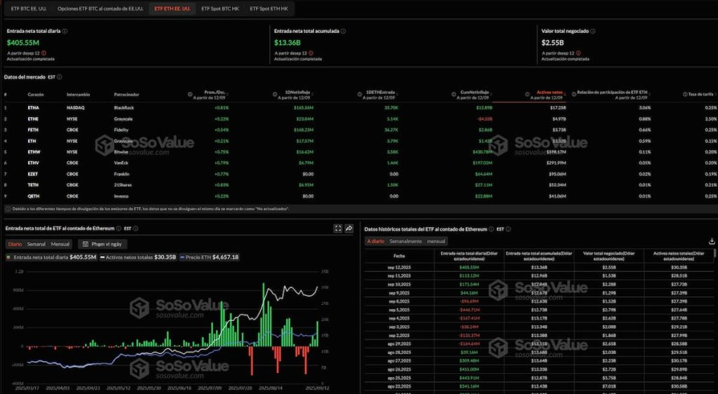 Los ETF de ETH registran entradas por más de 13,3 billones