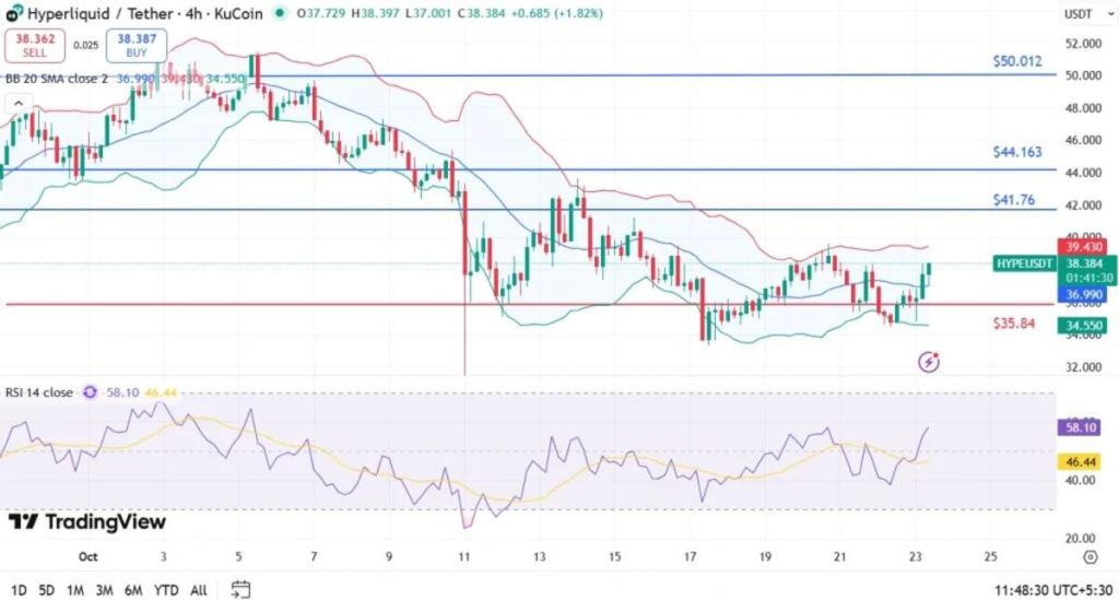 Analisis de precio de Hyperliquid // Fuente: TradingView