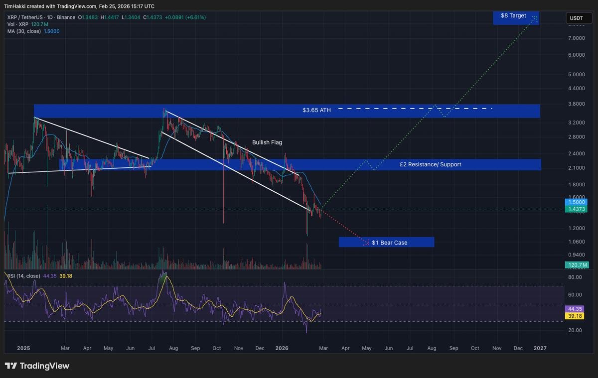 Elon’s Grok AI Predicts the Price of XRP, Cardano, and Ethereum By the End of 2026